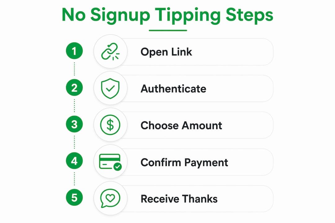 Infographic illustrating no-signup tipping process steps