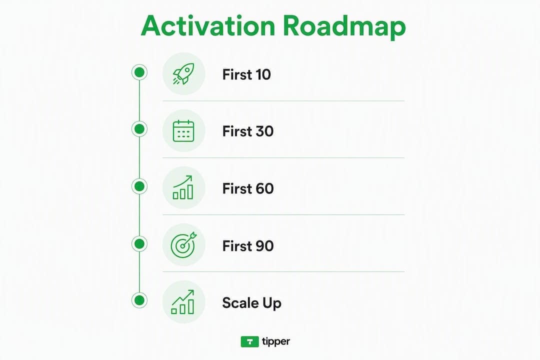 Infographic illustrating community activation roadmap stages