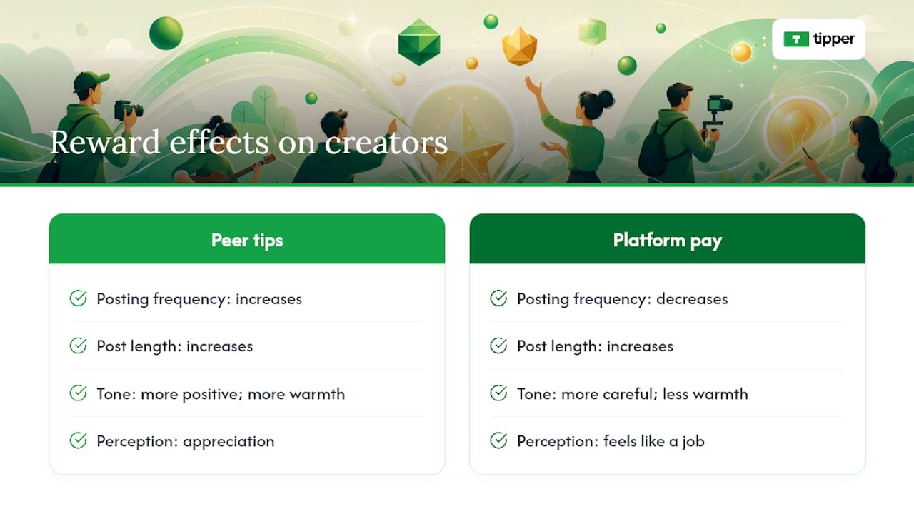 Diagram comparing peer tips and platform rewards on content output