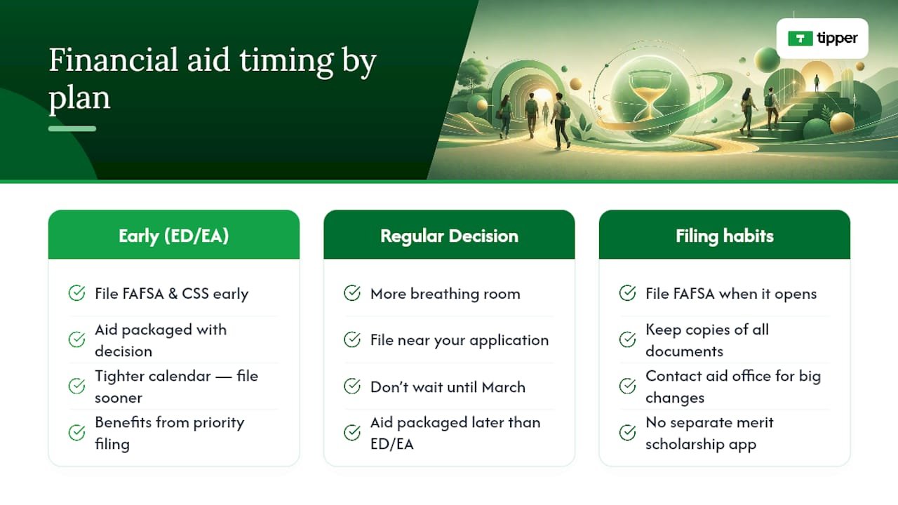 Financial Aid Basics and Priority Filing Dates — overview diagram