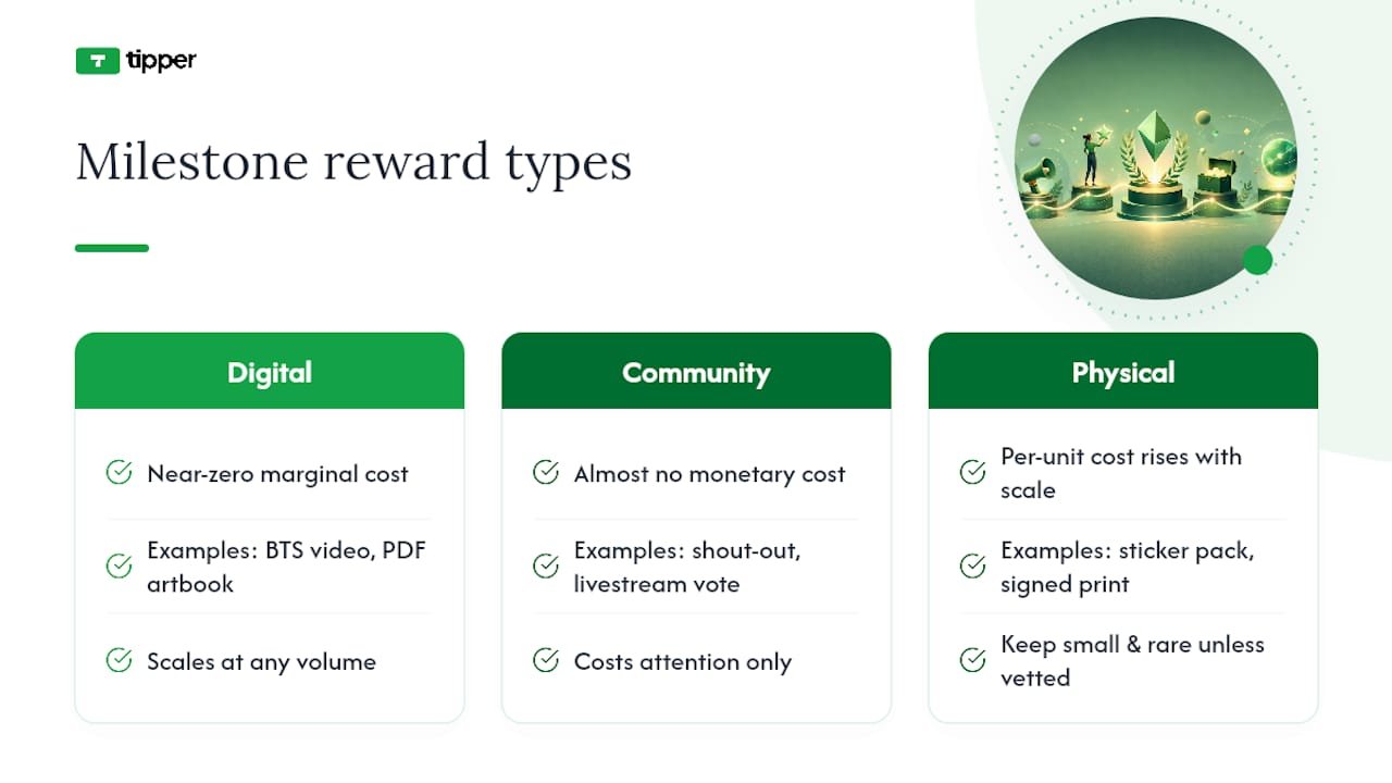 What Kinds of Milestone Rewards Actually Scale? — overview diagram