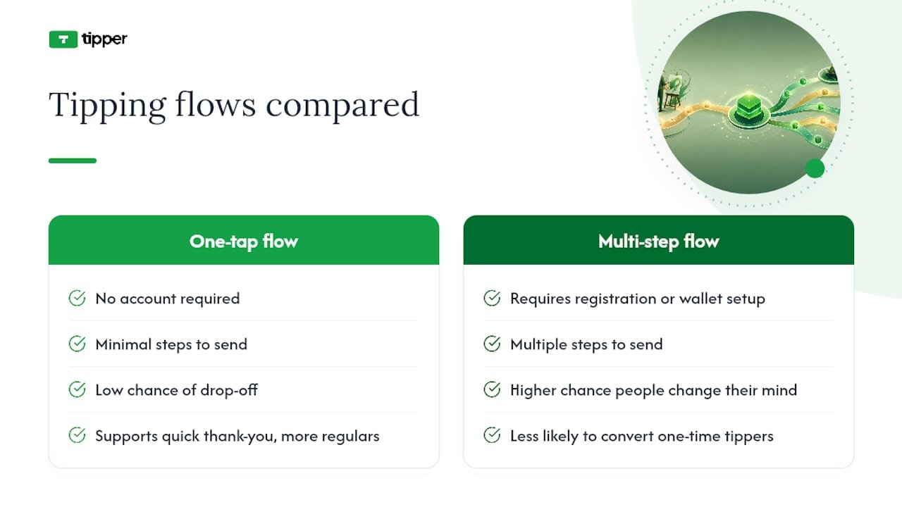Why We Think One-Tap, No-Account Tipping Wins — overview diagram