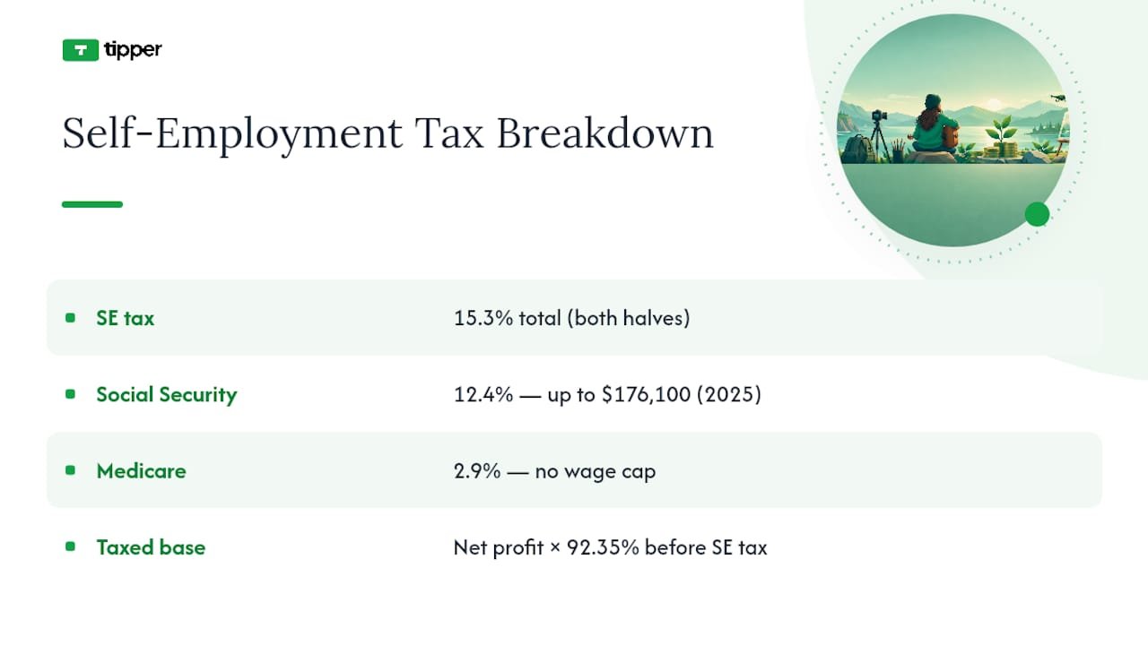 How Self-Employment Tax and Income Tax Work for Creators — overview diagram