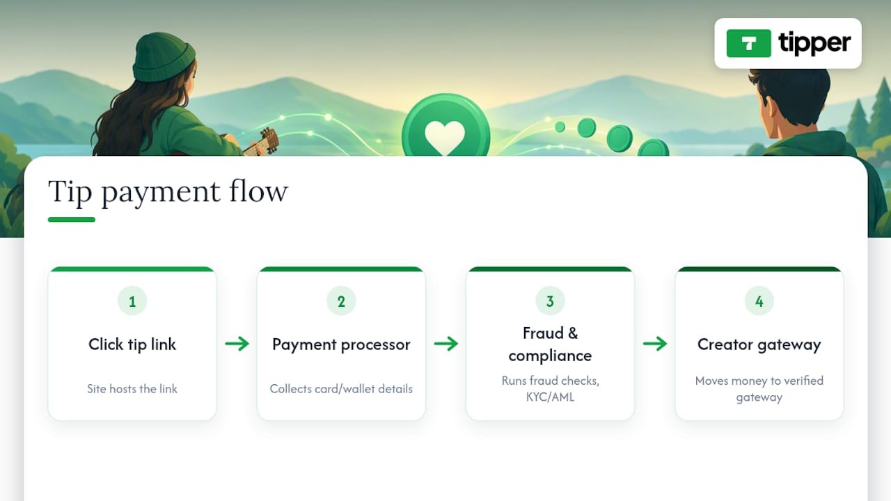 Tip payment processing flow diagram