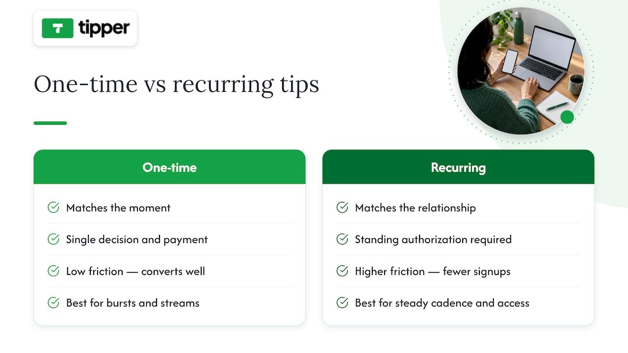 Recurring tips versus one-time tips: which should you offer? — overview diagram
