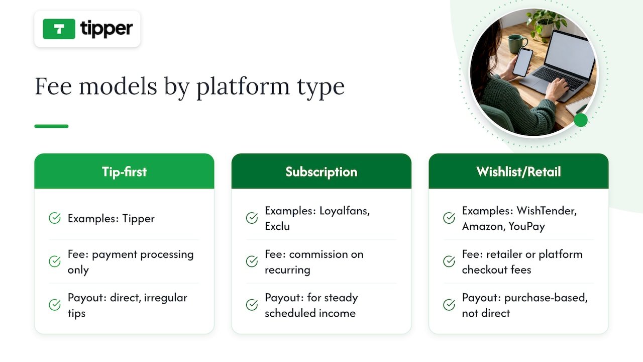 Fees, commission models, and payout options compared — overview diagram