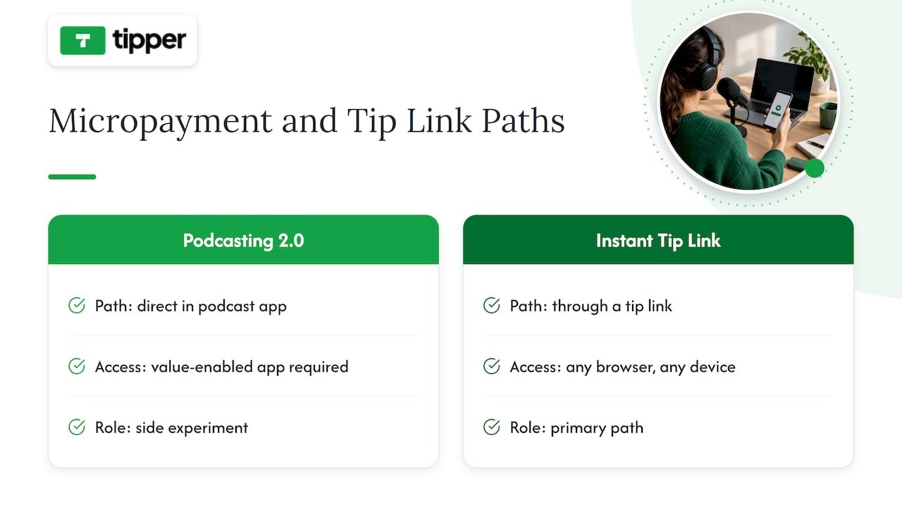 Podcast micropayments compared with instant tip links