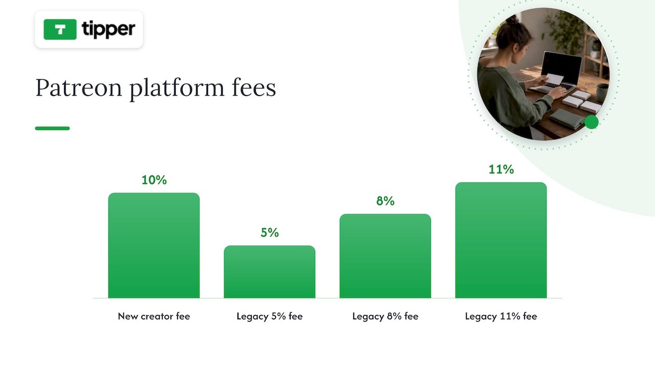 Patreon platform fee rates for creators